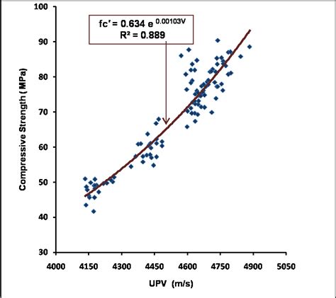 upv vs compression method concrete testing|Relationships among compressive strength and UPV of concrete .